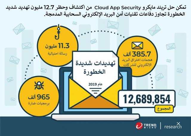 تريند مايكرو تتصدى لـ 13 مليون تهديد شديد 